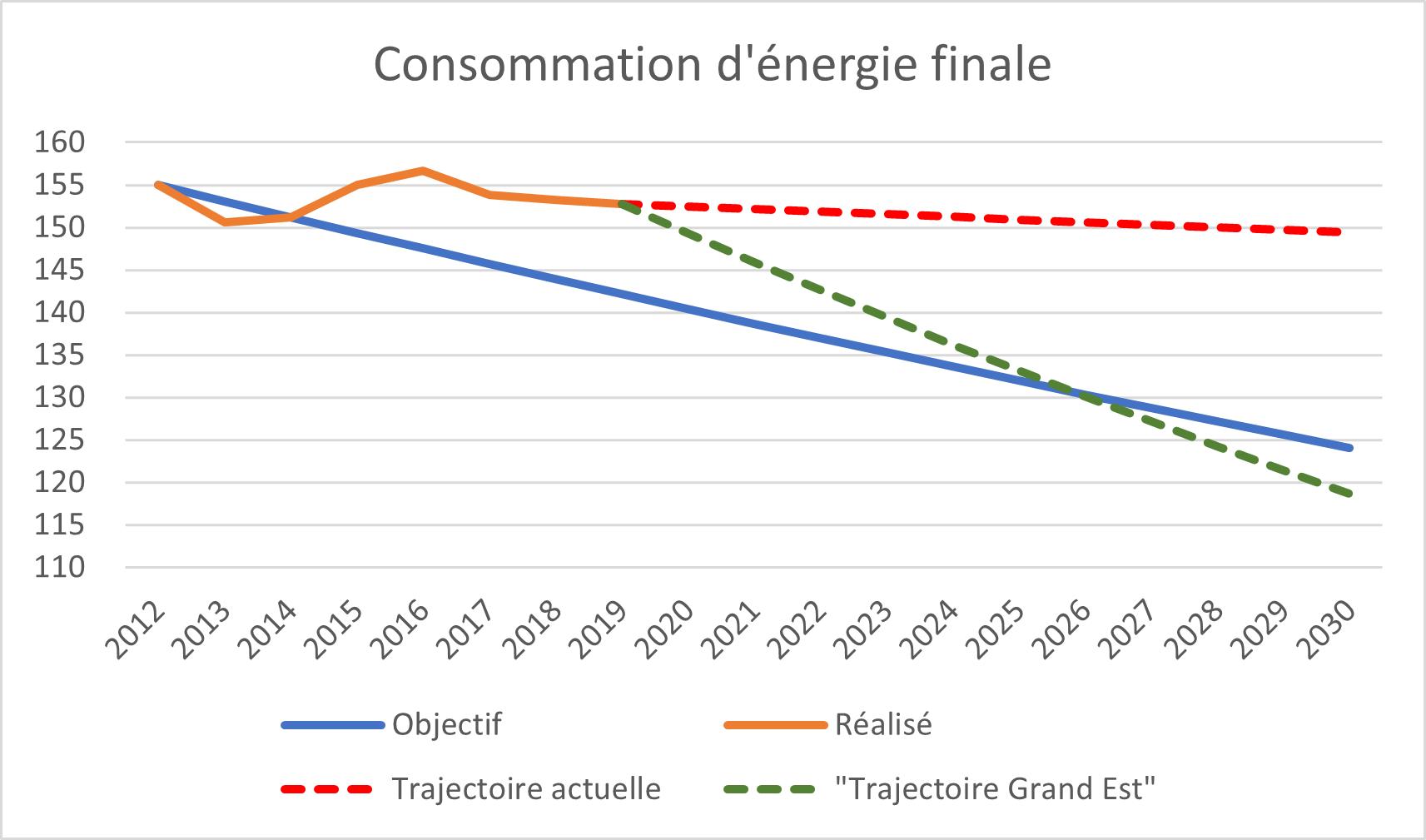 Graphique consommation d'énergie finale